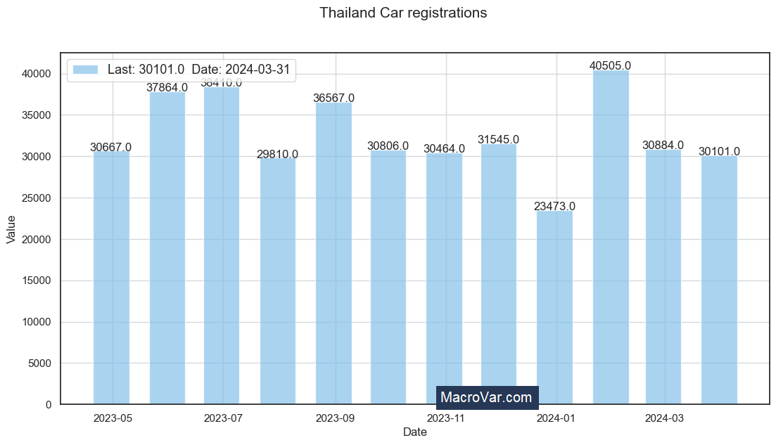 Thailand car registrations