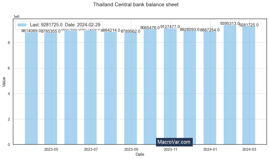 Thailand central bank balance sheet