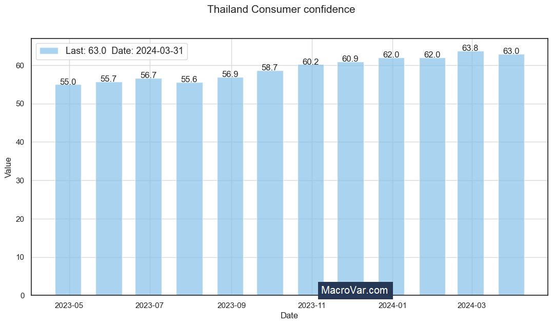 Thailand consumer confidence