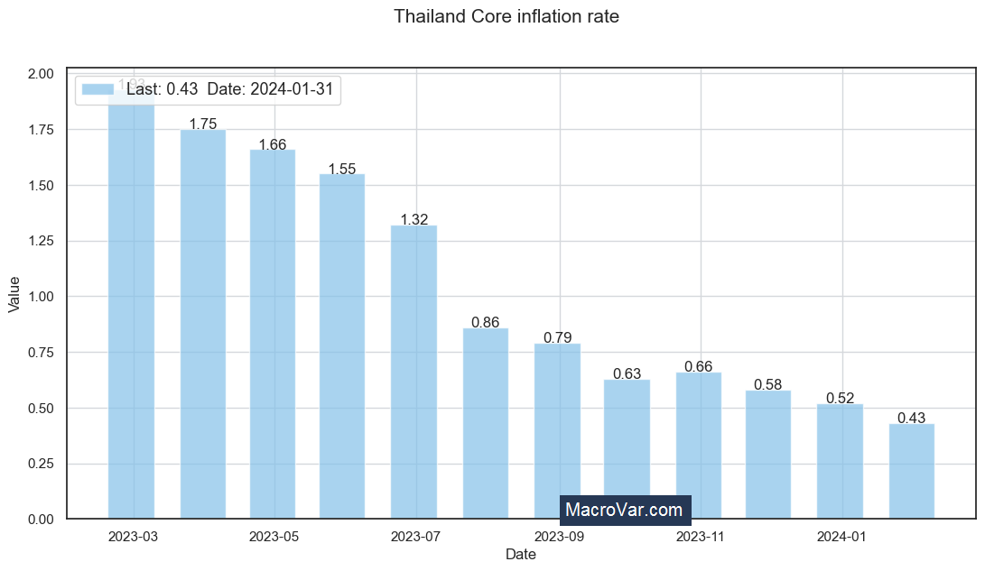 Thailand core inflation rate
