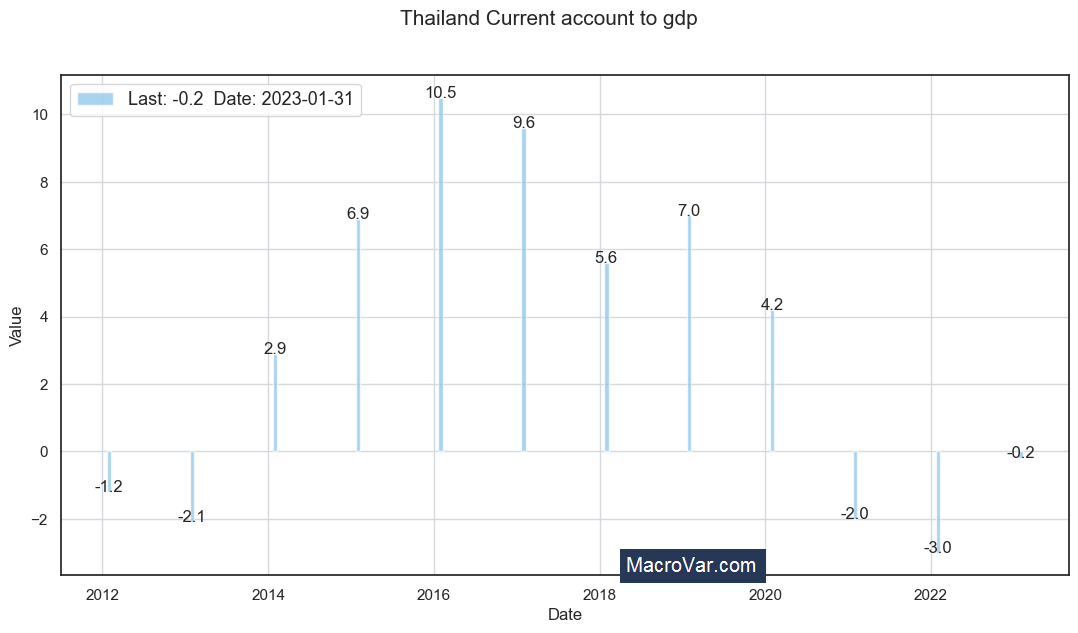 Thailand current account to gdp