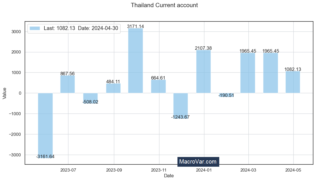 Thailand current account