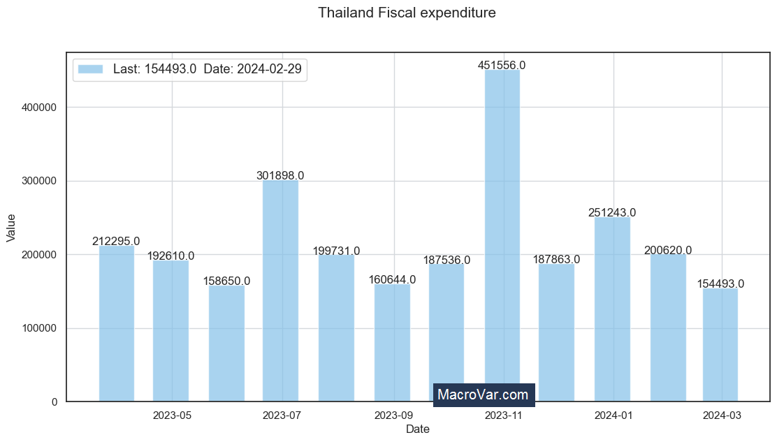 Thailand fiscal expenditure