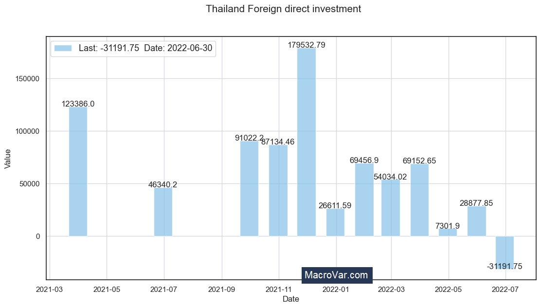 Thailand foreign direct investment