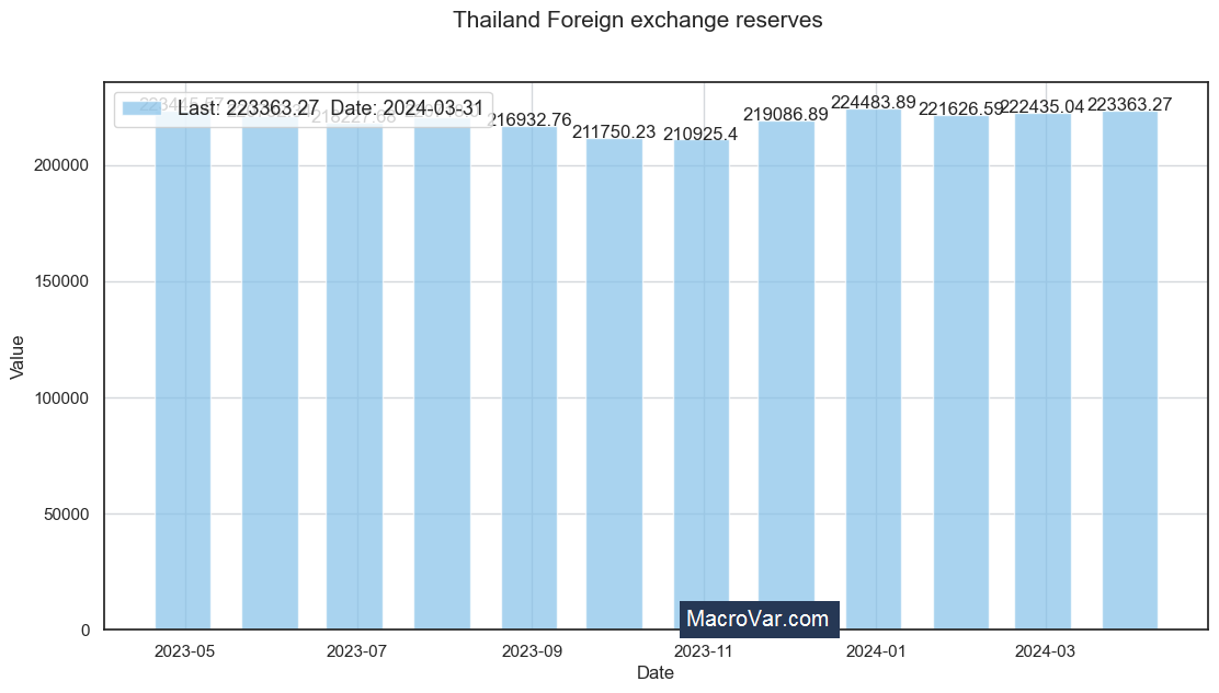 Thailand foreign exchange reserves