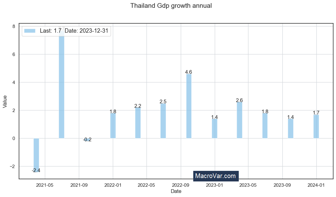Thailand gdp growth annual