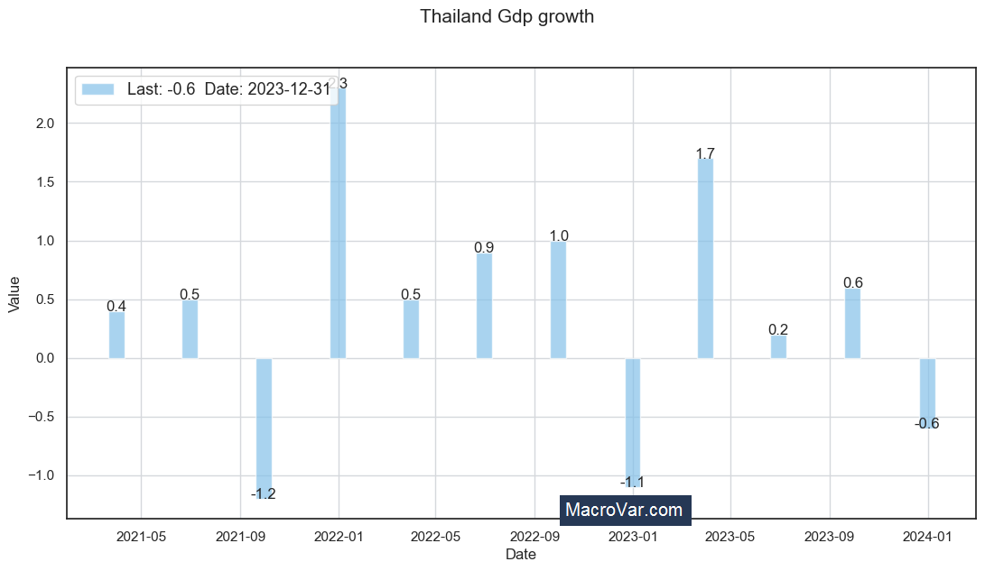 Thailand gdp growth
