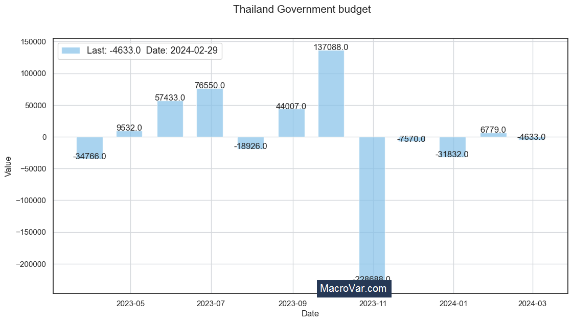 Thailand government budget to GDP