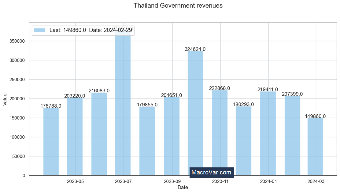 Thailand government revenues