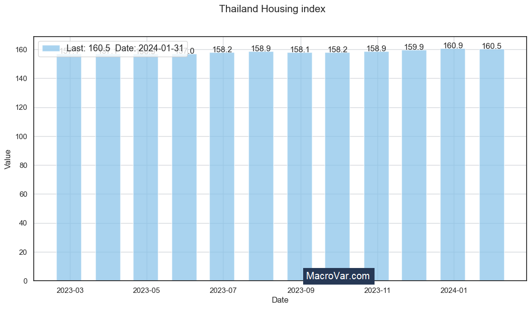 Thailand housing index
