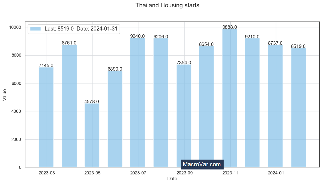 Thailand housing starts