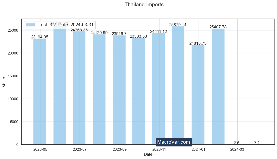 Thailand imports