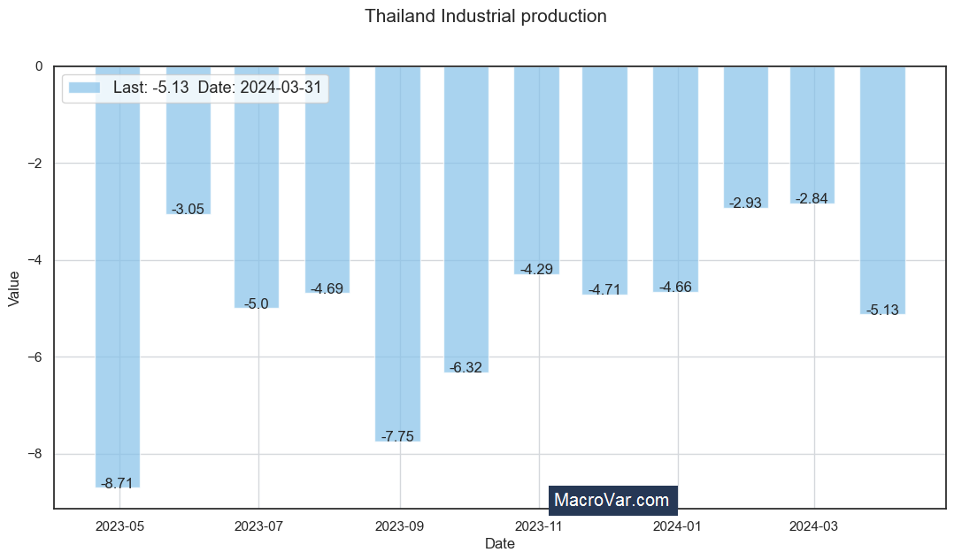 Thailand industrial production