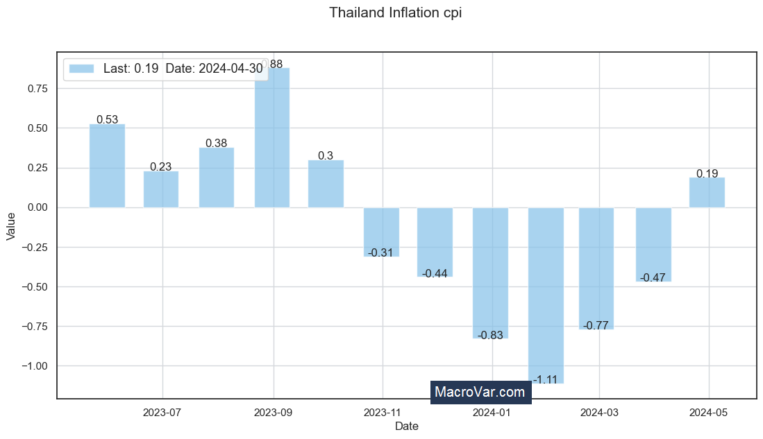 Thailand inflation cpi