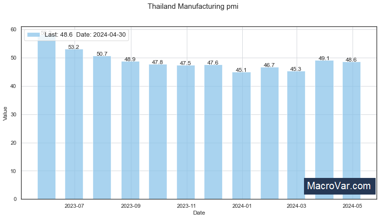 Thailand manufacturing PMI