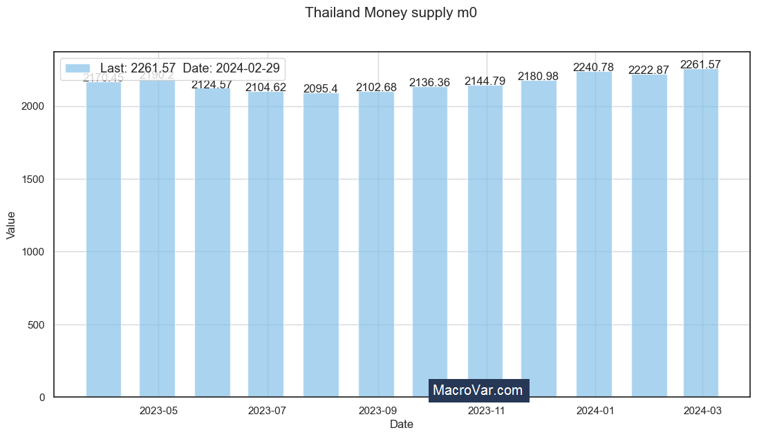 Thailand money supply m0