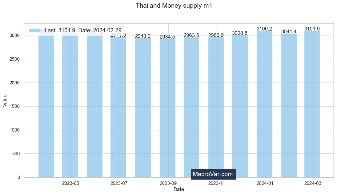 Thailand money supply m1