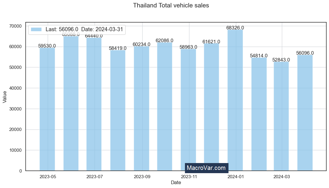 Thailand total vehicle sales