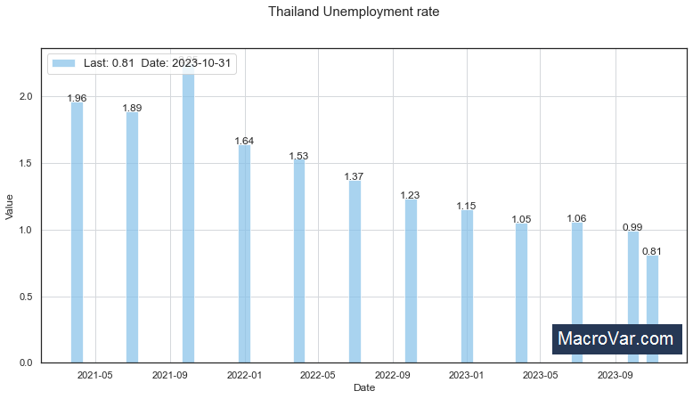 Thailand unemployment rate