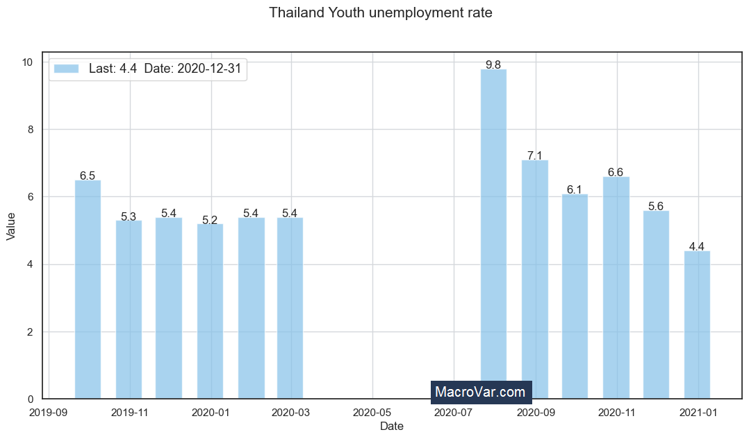 Thailand youth unemployment rate