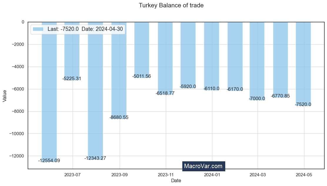 Turkey balance of trade