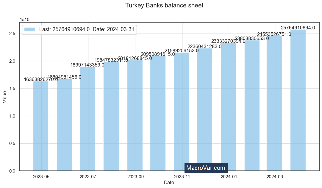 Turkey banks balance sheet