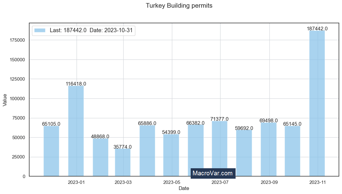 Turkey building permits