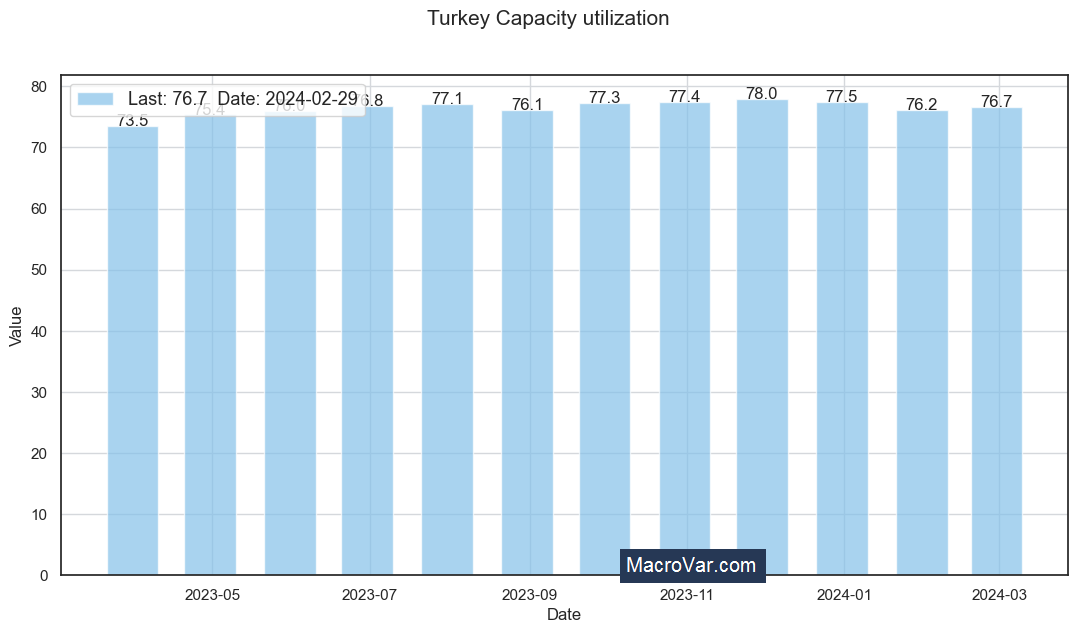 Turkey capacity utilization