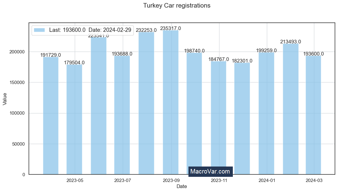Turkey car registrations