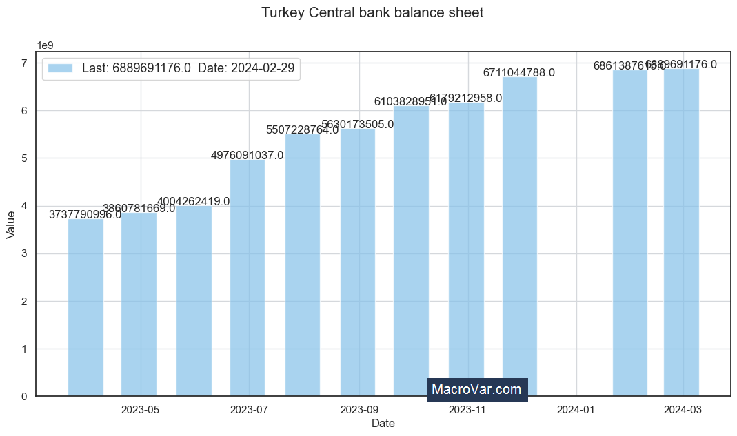 Turkey central bank balance sheet