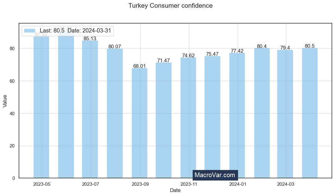 Turkey consumer confidence