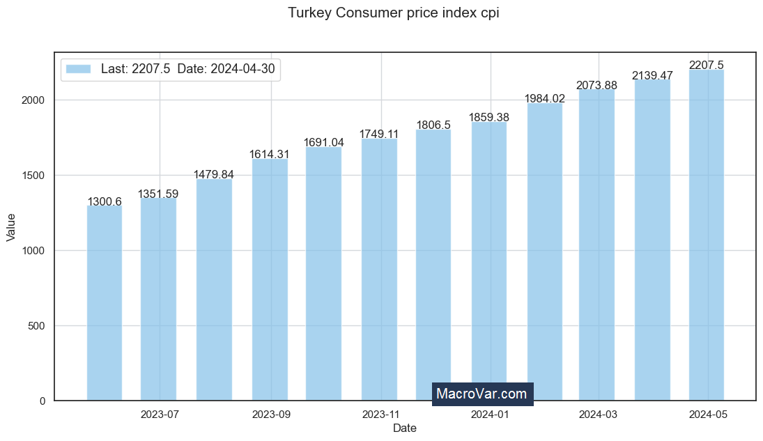 Turkey consumer price index cpi