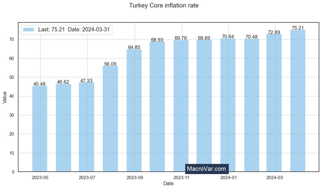 Turkey core inflation rate