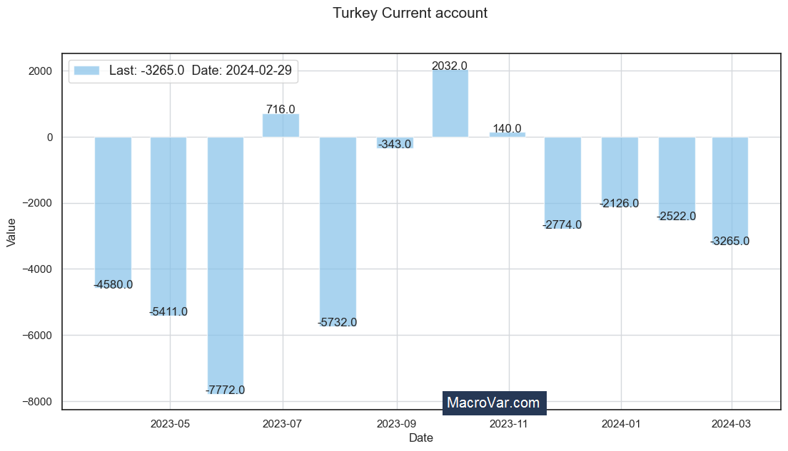 Turkey current account