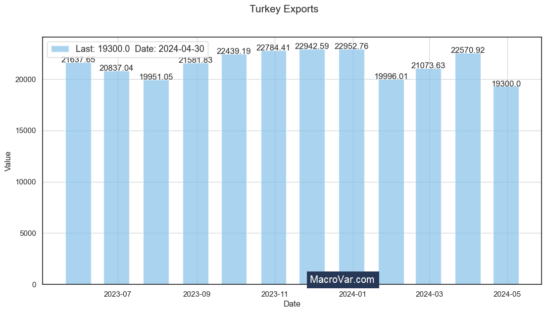 Turkey exports