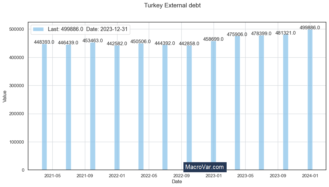 Turkey external debt