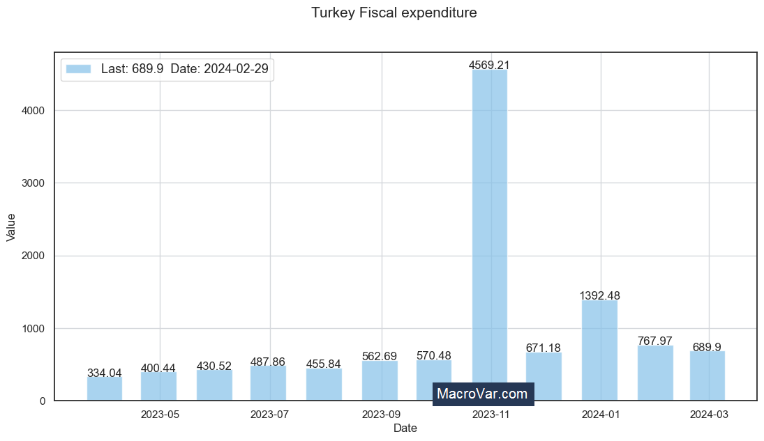 Turkey fiscal expenditure