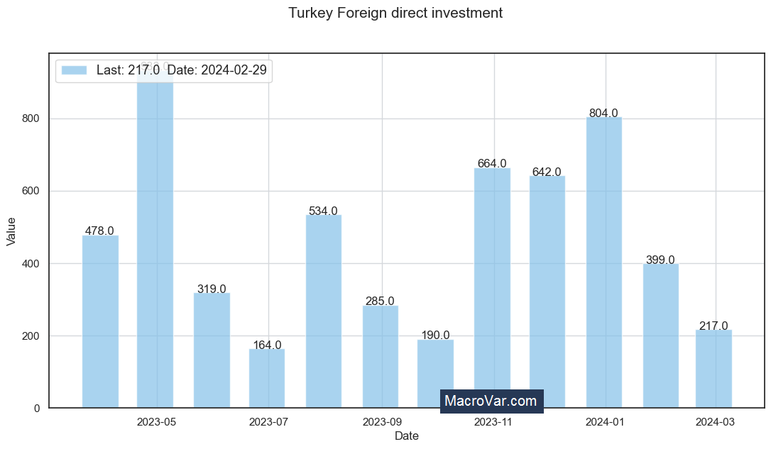 Turkey foreign direct investment