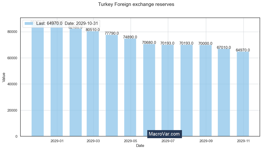 Turkey foreign exchange reserves