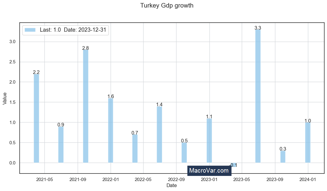 Turkey gdp growth