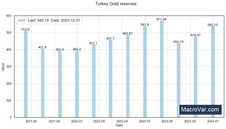 Turkey gold reserves