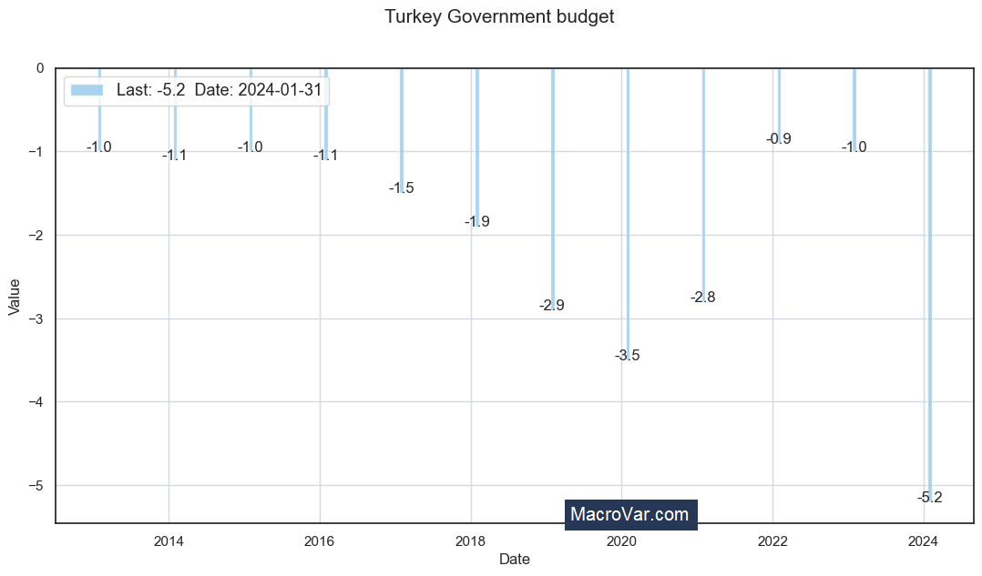 Turkey government budget to GDP