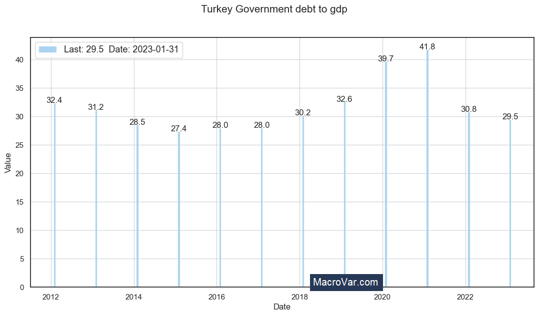 Turkey government debt to gdp