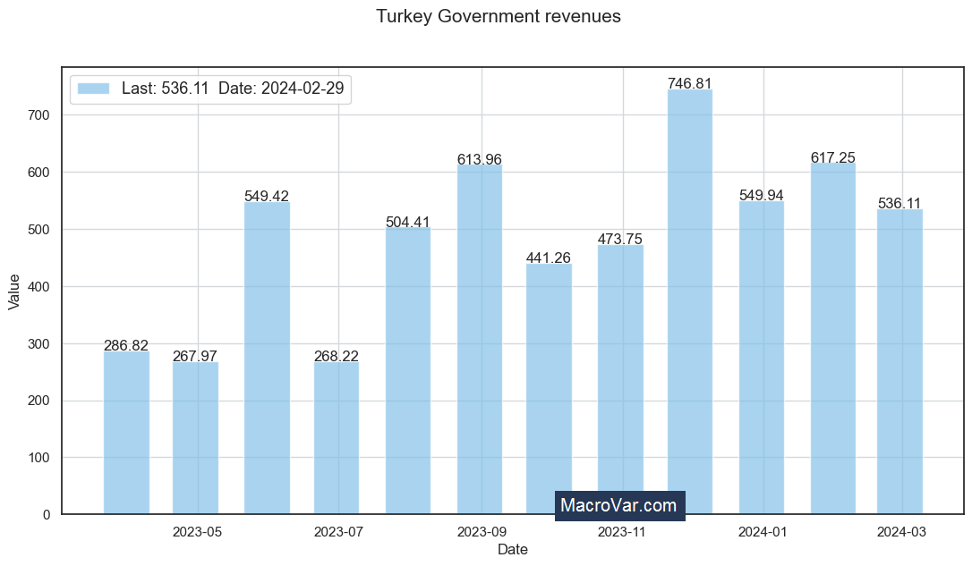 Turkey government revenues