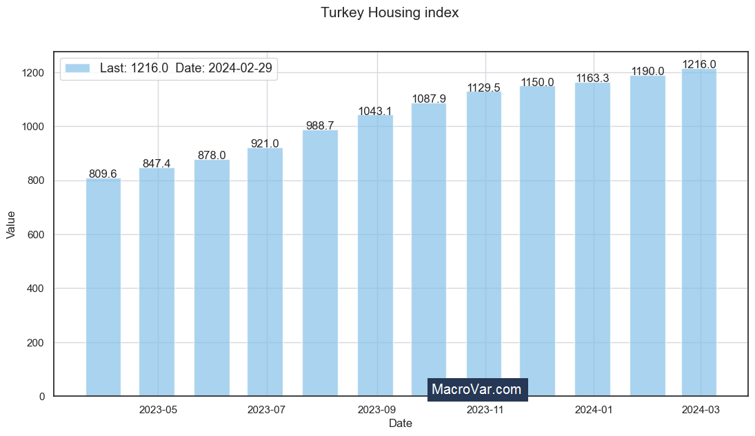 Turkey housing index