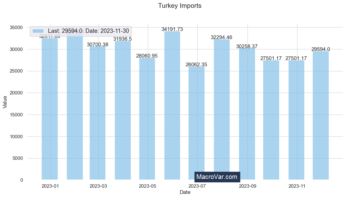 Turkey imports