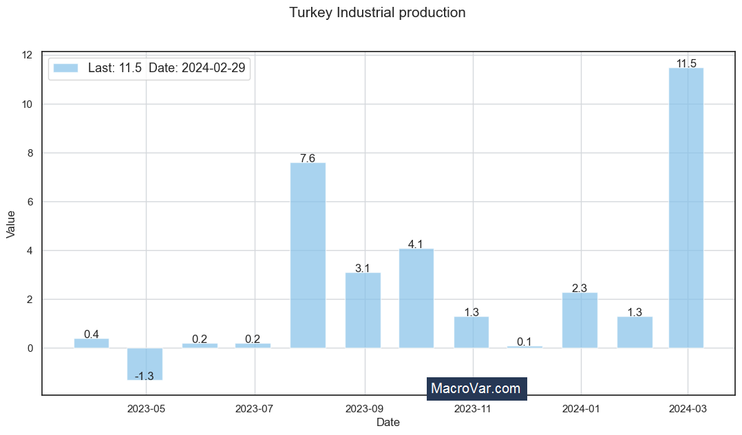 Turkey industrial production