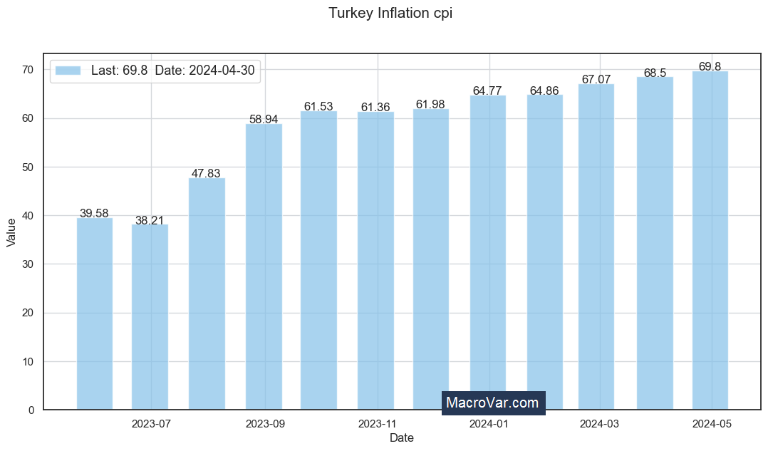 Turkey inflation cpi