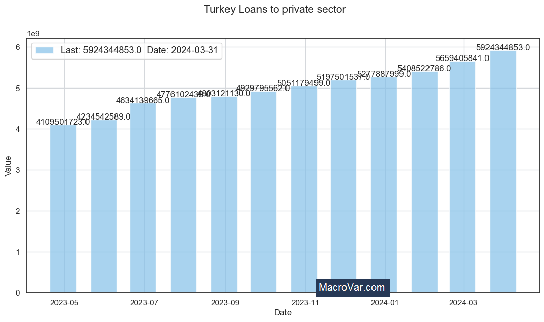 Turkey loans to private sector