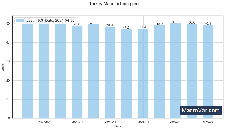 Turkey manufacturing PMI